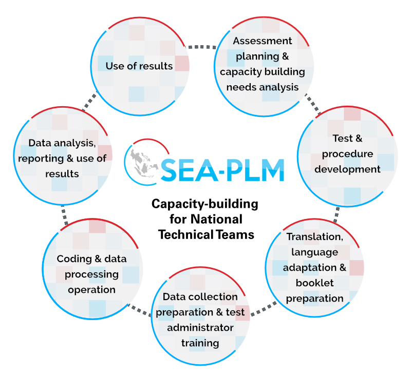 Capacity-building programme outline for National Technical Teams